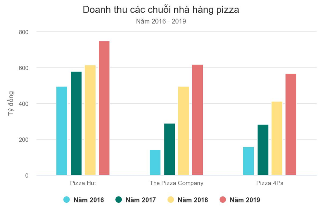 Sự phát triển của thị trường Pizza tại Việt Nam
